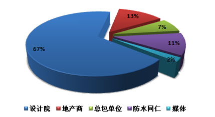 零缺陷防水系统研讨会主要参会人群