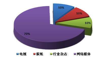 零缺陷防水系统研讨会媒体资源覆盖率