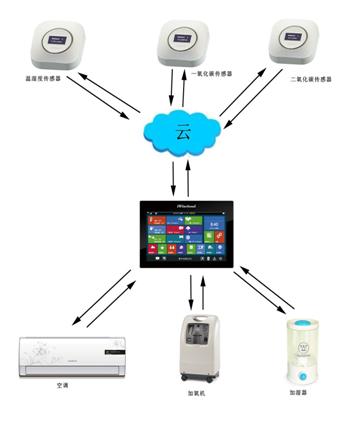 iWiscloud 智能传感器家居生活的保卫者