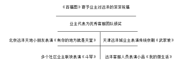 远洋会“2014年度社区幸福盛典”在京成功举办 