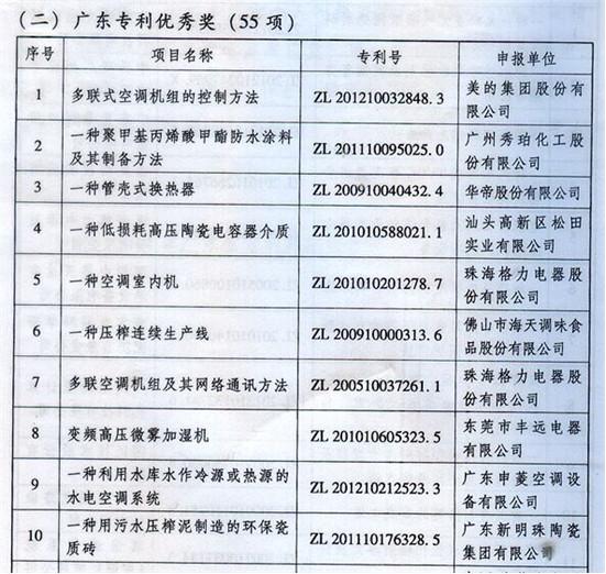 新明珠陶瓷集团自主研发产品又获广东省专利大奖