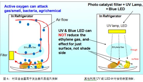 村田制作所最新技术 冰箱可降解残余农药