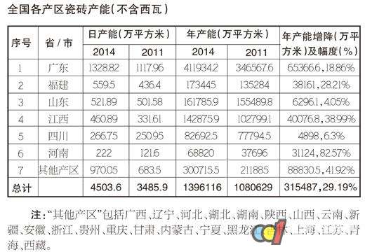 2014年度中国陶瓷砖产业重点数据