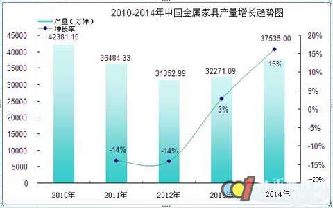 2014我国金属家具产量增长16%