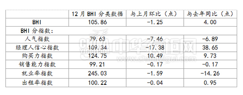 12月BHI下滑 找准市场需求衣柜企业仍有出路