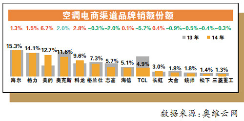 去年空调线上规模领涨品牌格局或巨变