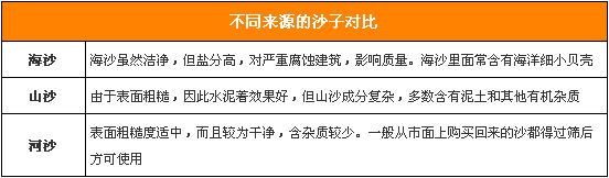 家装选材样样通 沙子的选购实用攻略