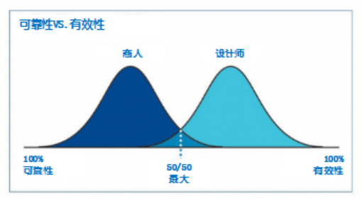  图2 商人与设计师的思维差异