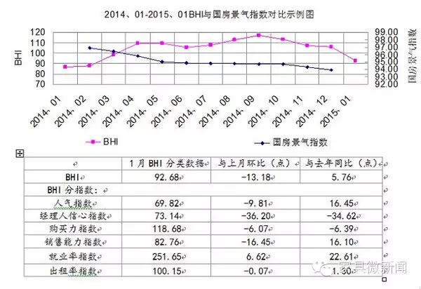 2015年1月BHI指数