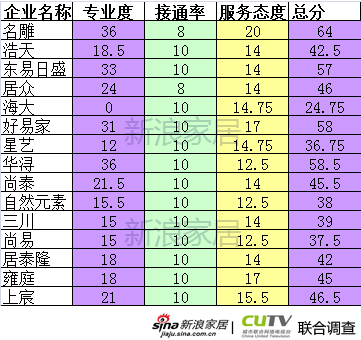 深圳装修公司服务专业度调查：各项分数汇总