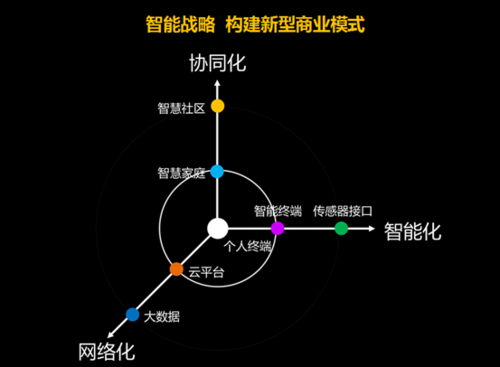 物联网3.0时代开启 四川长虹捷足先登