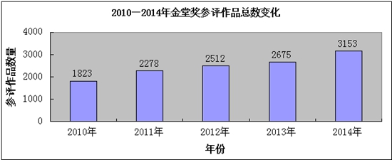 2010-2014年金堂奖参评作品总数变化