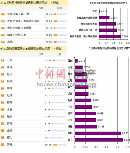 精装房避免装修烦恼？超7成网友吐槽质量令人担忧