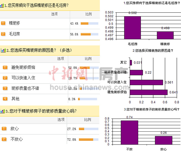 精装房避免装修烦恼？超7成网友吐槽质量令人担忧